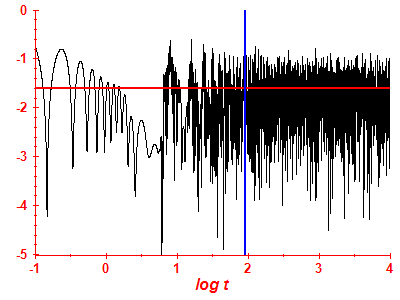 Survival probability log